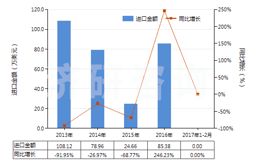 2013-2017年2月中國(guó)氰化鈉(山奈)(HS28371110)進(jìn)口總額及增速統(tǒng)計(jì)